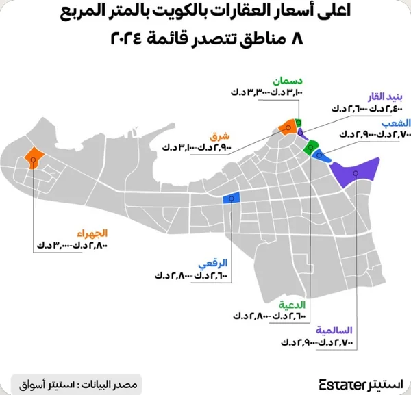 منشور استيتر: أعلى أسعار العقارات بالكويت بالمتر المربع