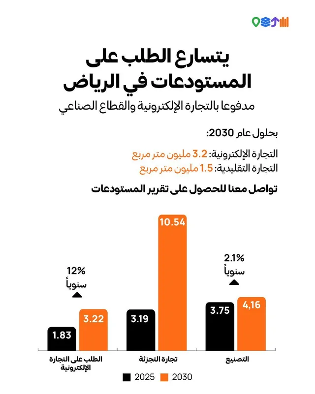 منشور استيتر: يتسارع الطلب على المستودعات في الرياض