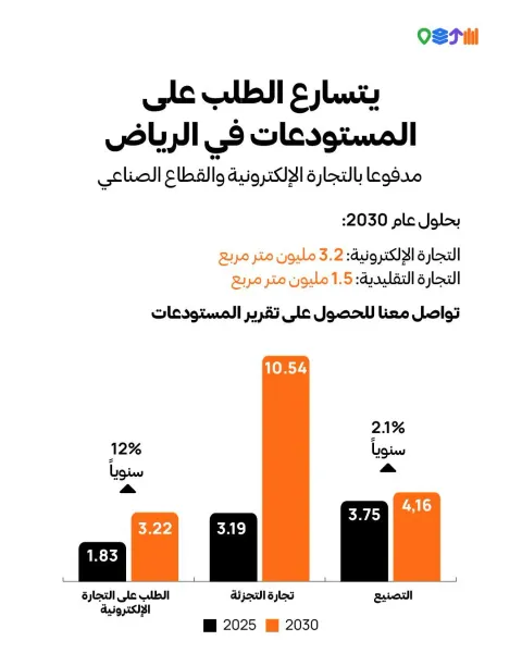منشور استيتر عن الطلب على المستودعات في الرياض