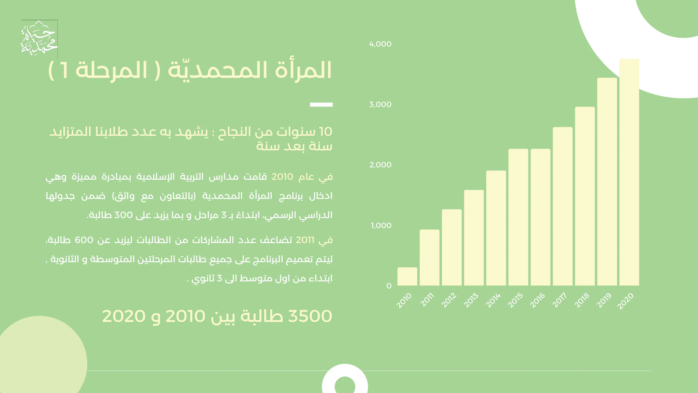 شريحة المرحلة الأولى مع رسم بياني من 2010 إلى 2020